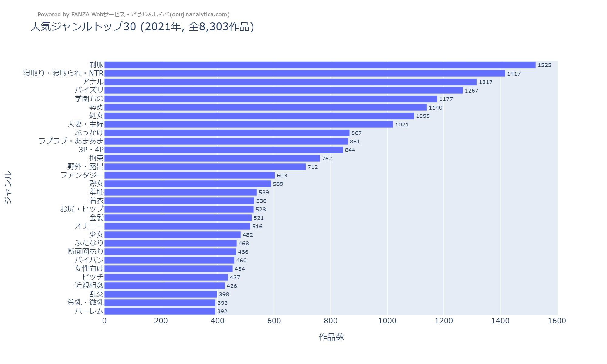 人気ジャンルトップ30 2021年
