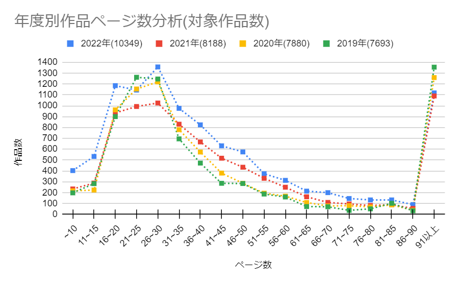 2016~2022年FANZA同人ページ数推移グラフ