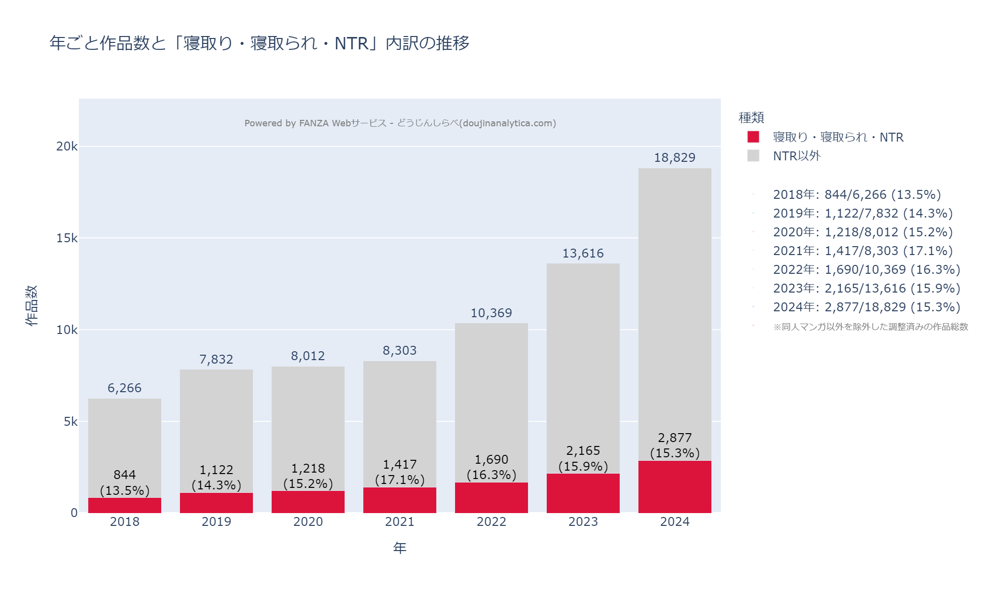 FANZA同人 年ごと作品数とNTR作品内訳の推移 2018-2024