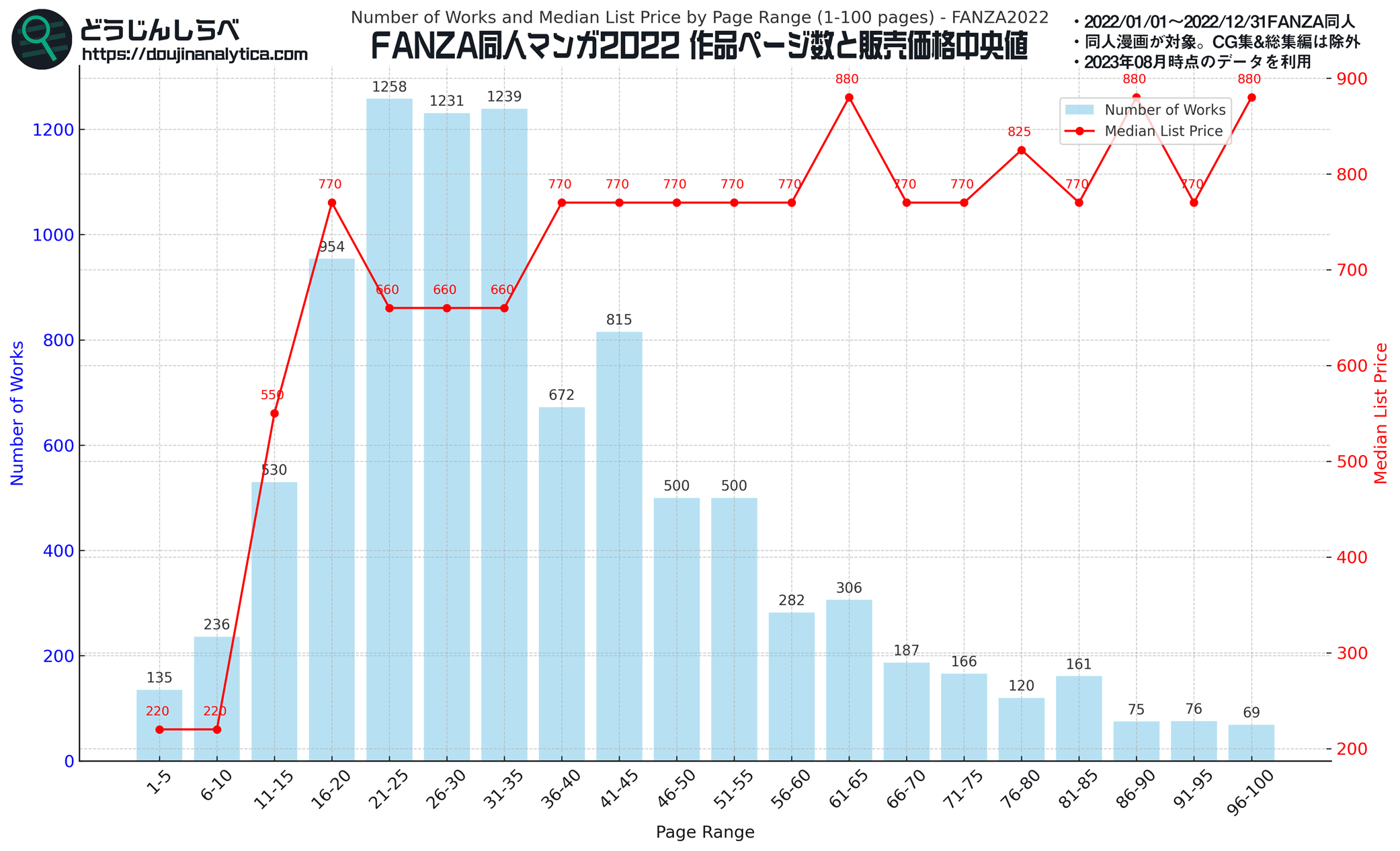 FANZA同人 ページ数別 中央値価格 2022年 分析グラフ